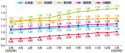 コールセンター集積地の有効求人倍率推移（パート含む、季節調整値）