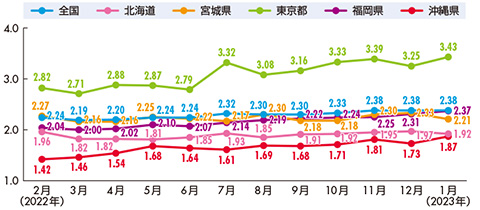 全国およびコールセンター集積地の新規求人倍率（季節調整値）