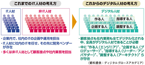 図　全員が「デジタル人材」になる必要がある