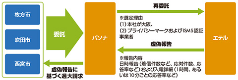 図　虚偽報告と課題請求の構造