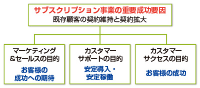 図　カスタマーサクセスの位置づけ