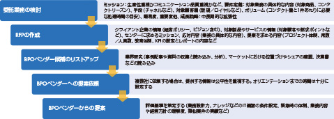 図1　BPOベンダーの選定手順（例）