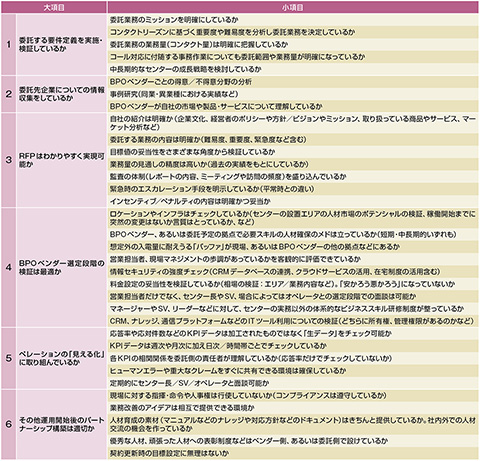 図2　ベンダーマネジメント最適化チェックリスト