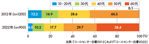 図1　「過去、１年以内にコールセンターに問い合わせをした消費者」の回答者年齢推移