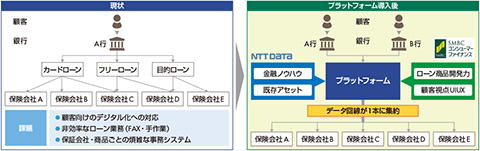 図2　ローン申込から完了までのプロセスを単一プラットフォームに集約