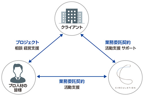 図　サーキュレーションのビジネスモデル