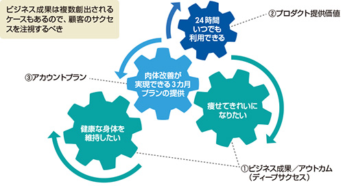 図　カスタマーサクセス実現の3ステップ