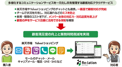 図1　Re:lation（リレーション）とは