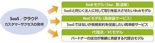 図　カスタマーサクセスに取り組んでいる企業は？