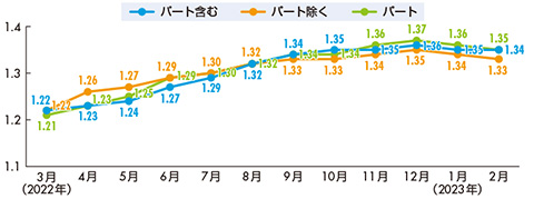 有効求人倍率推移（季節調整値）