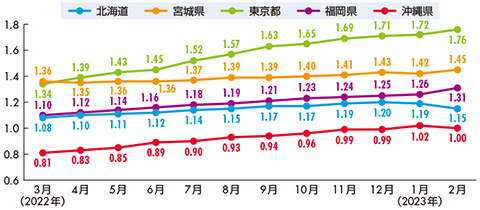 コールセンター集積地の有効求人倍率推移（パート含む、季節調整値）