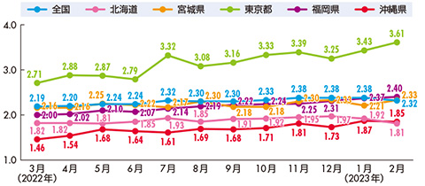 全国およびコールセンター集積地の新規求人倍率（季節調整値）