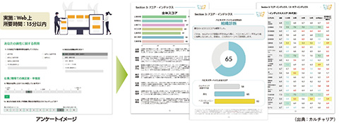 図　従業員幸福度調査のイメージ