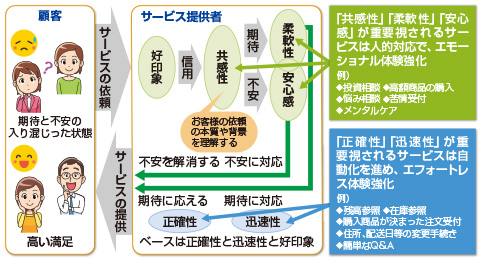 図　６つのサービス品質を考慮したサービス設計