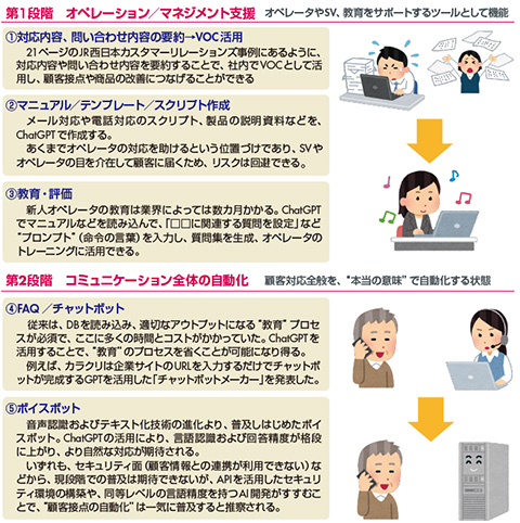 図2　コールセンターにおけるChatGPT活用のステップ