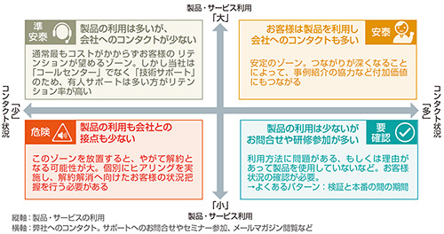 図　「製品の利用頻度」×「問い合わせ実績」から４象限に分類し、個別最適化した対応を行う