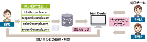 図　「Mail Dealer」の概要