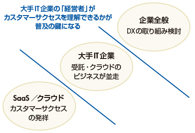 図　カスタマーサクセス普及のプロセス