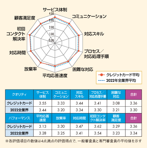 図　クレジットカード業界格付け結果及び2022年全業界平均との比較