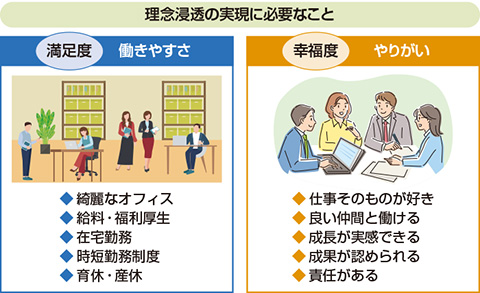 図　満足度だけではなく幸福度も重要