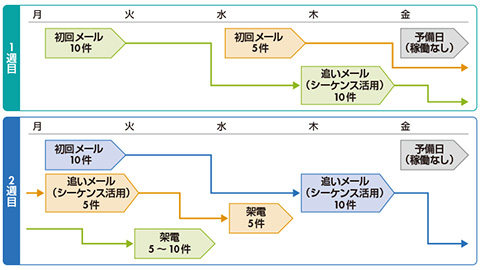 図　Magic Moment Playbook活用による各週のアプローチ例