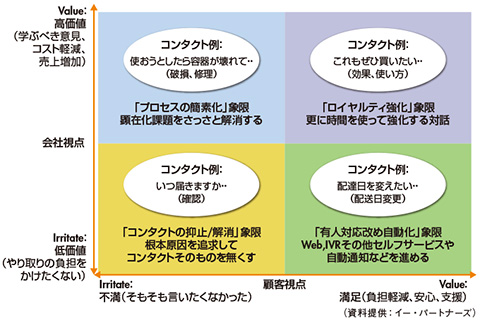 図　コンタクトリーズンを分類する「VIマトリクス」