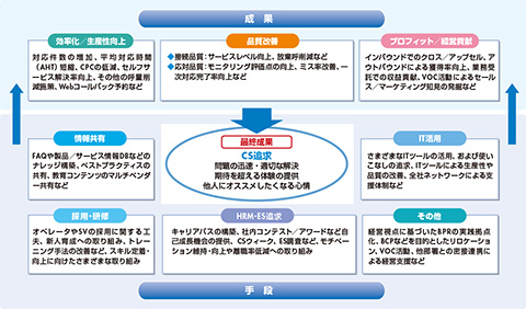 図　「CS追求」につながる「５つの手段」と「３つの成果」