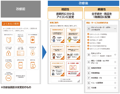 図　スマホユーザーが多いことからアプリ画面を改修