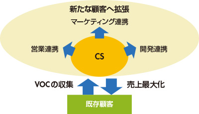 図　CS部門がコアの役割を果たす方法