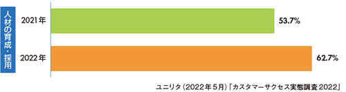 図1　CS実施企業の6割以上が人材育成／採用に課題を感じている