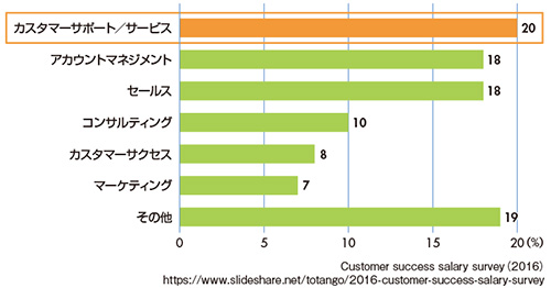 図2　米国ではCS担当者の20%がカスタマーサポート／サービス出身