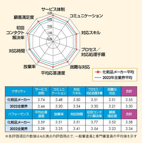 図　化粧品メーカー業界格付け結果及び2022年全業界平均との比較