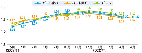 有効求人倍率推移（季節調整値）