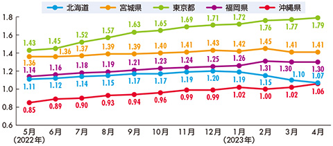 コールセンター集積地の有効求人倍率推移（パート含む、季節調整値）