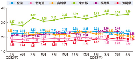 全国およびコールセンター集積地の新規求人倍率（季節調整値）