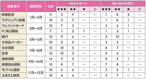 図　HDI公開格付け調査結果（2022）