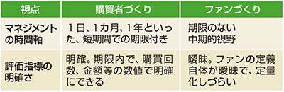 図　「購買者づくり」と「ファンづくり」のマネジメントの違い