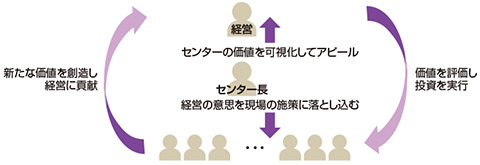 図2　経営と現場をつなぎ価値向上のサイクルを実現することがトップマネジメントの役割