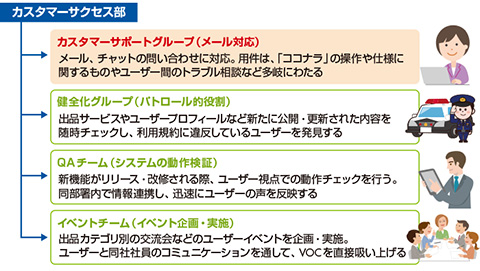 図　カスタマーサクセス部の組織体制