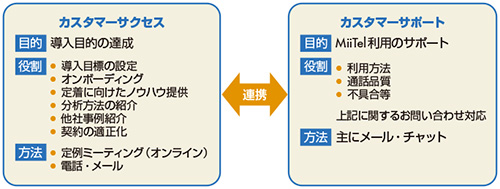 図1　カスタマーサクセスとカスタマーサポートチームの連携