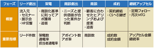 図2　カスタマーサクセスの業務フロー例