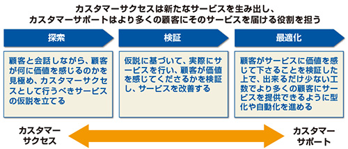 図　カスタマーサクセスとカスタマーサポートの共通点と相違点