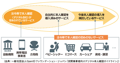 図　法令等で本人確認が定められていないサービスにおける本人確認の拡大（イメージ）