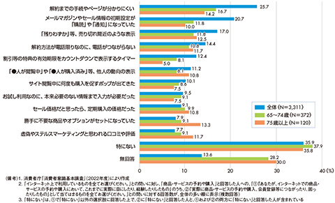 図　「実際に購入等につながったり、困ったりしたもの」の割合（年齢層別）