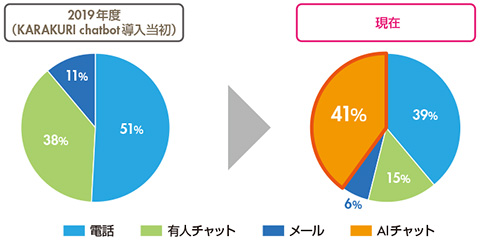 図　チャネル別問い合わせ比率の推移