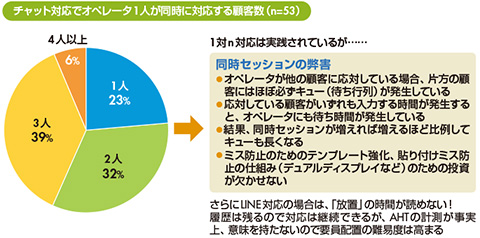 図1　チャット対応は本当に生産性が高いのか？