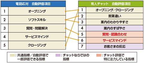 図2　電話とチャットの品質評価項目の比較