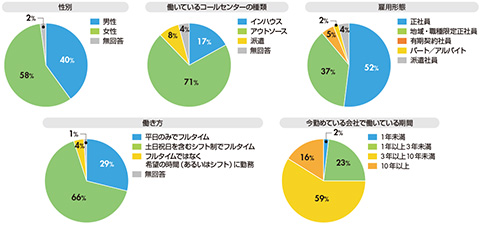 図1　回答者の属性（n＝285）