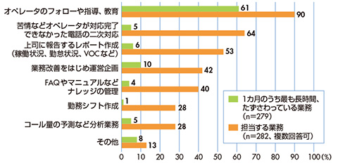 図2　主な業務内容