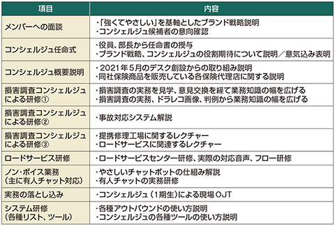 図　コンシェルジュの育成プログラム